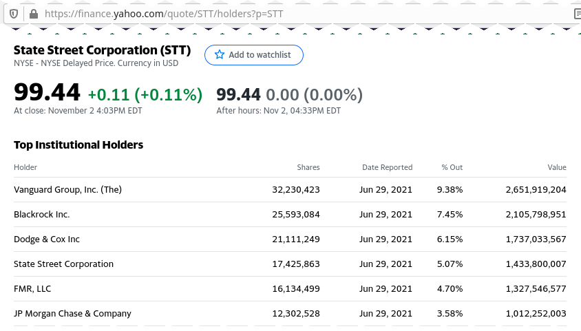 image from yahoo-finance about shares hold by Vanguard Group, Inc of State Street Corporation